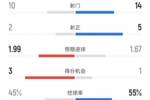 伯恩茅斯1-1曼城全场数据：射门10-14，射正2-5，控球率45%-55%